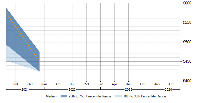 Daily rate trend for HL7 in Somerset