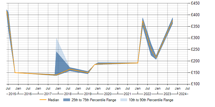 Daily rate trend for Hootsuite in London