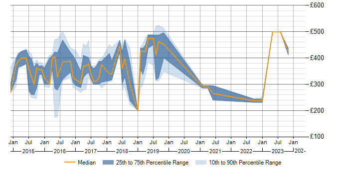 Daily rate trend for HP ALM in the Midlands