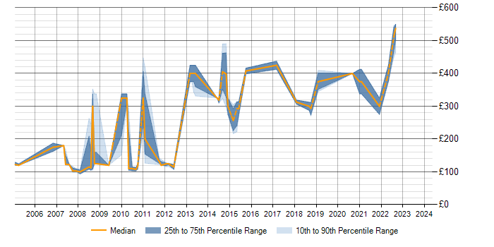 Daily rate trend for HP APS in the UK