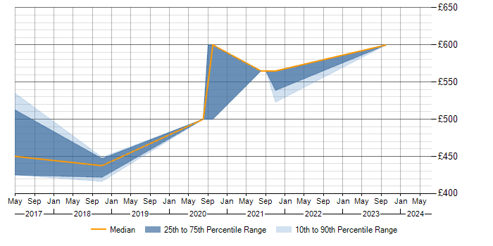Daily rate trend for HP Fortify in Berkshire