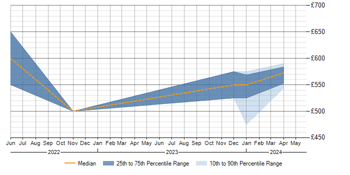 Daily rate trend for HP Fortify in the North of England