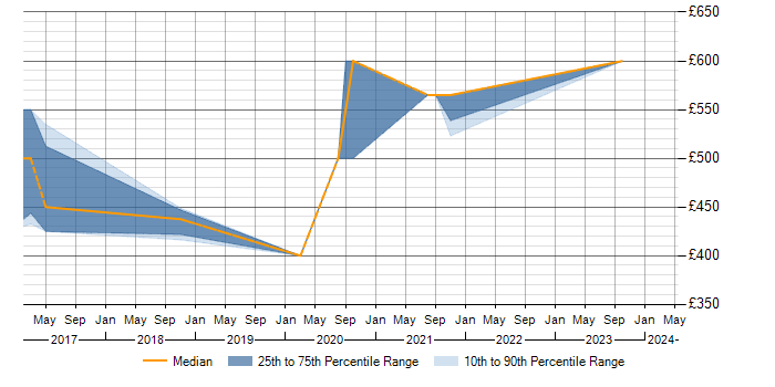 Daily rate trend for HP Fortify in the South East