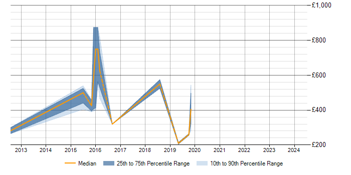 Daily rate trend for HP Operations Orchestration in the South East