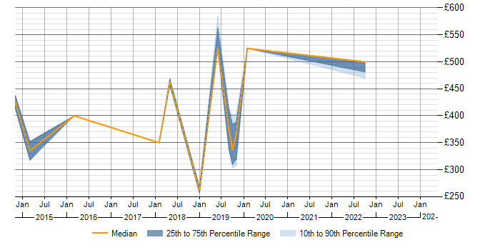 Daily rate trend for HSRP in Buckinghamshire