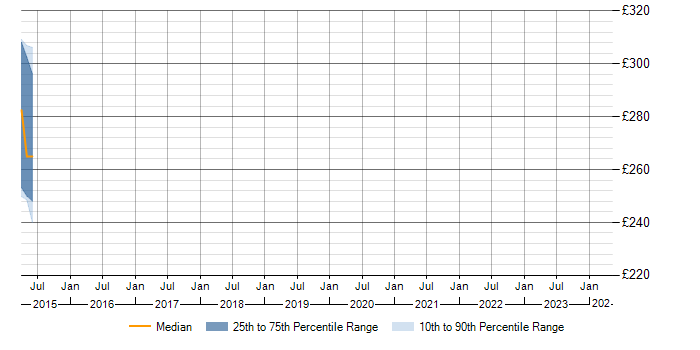 Daily rate trend for HSRP in Cambridgeshire