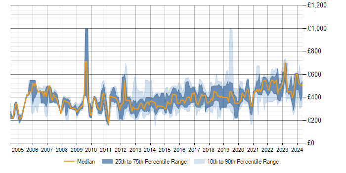 Daily rate trend for HSRP in England