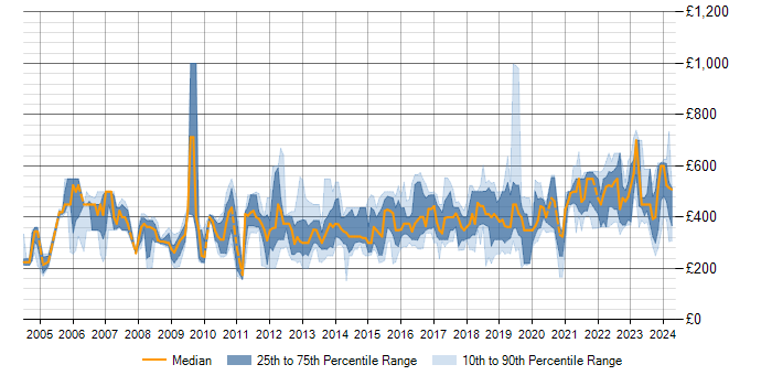 Daily rate trend for HSRP in the UK