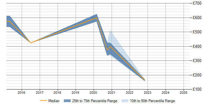 Daily rate trend for Hudson in Nottinghamshire