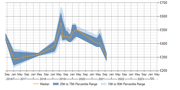 Daily rate trend for Hyper-V in Herefordshire