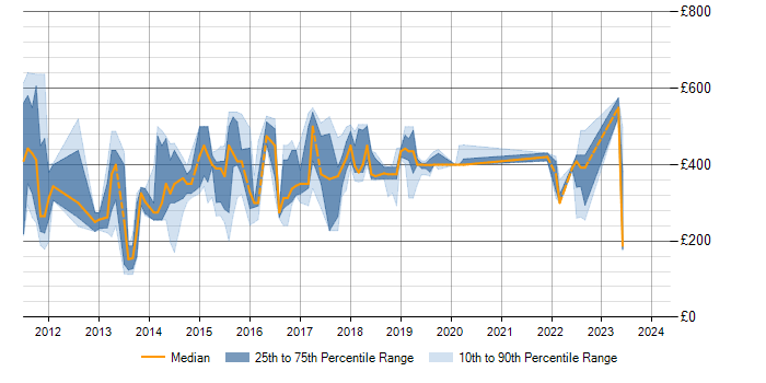 Daily rate trend for Hyper-V in Milton Keynes
