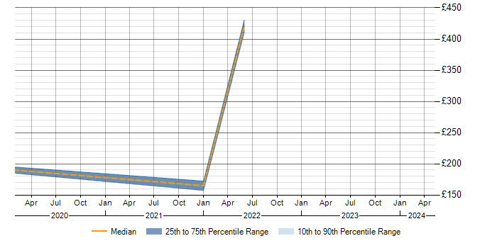 Daily rate trend for Hyper-V in Wilmslow