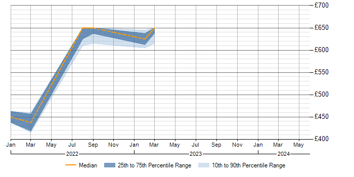 Daily rate trend for IaaS in Northern Ireland