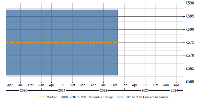 Daily rate trend for IaaS in Wolverhampton