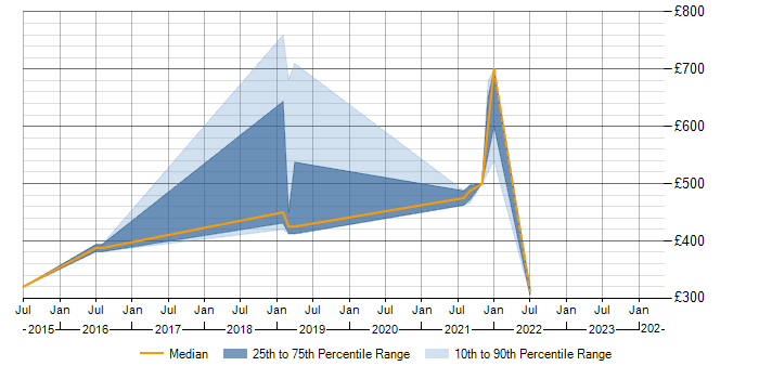 Daily rate trend for IBM Blueworks in the West Midlands