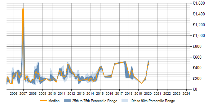 Daily rate trend for IBM Notes in Berkshire