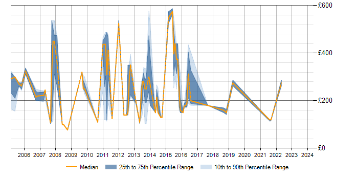 Daily rate trend for IBM Notes in Birmingham