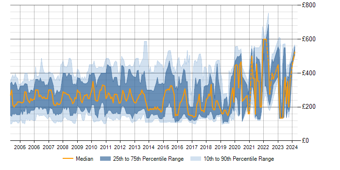 Daily rate trend for IBM Notes in England