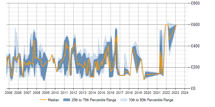Daily rate trend for IBM Notes in the Midlands
