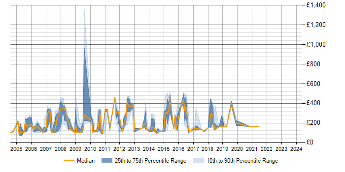 Daily rate trend for IBM Notes in the North West
