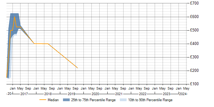 Daily rate trend for ICMP in Berkshire