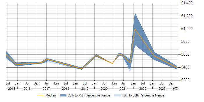 Daily rate trend for Identity Access Management in Basingstoke