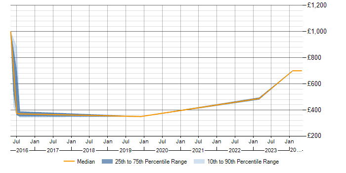 Daily rate trend for Identity Access Management in Somerset