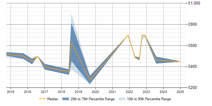 Daily rate trend for Identity Management in Merseyside