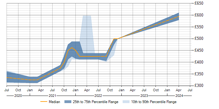 Daily rate trend for Identity Management in Peterborough