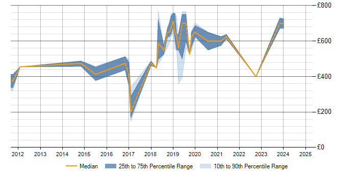 Daily rate trend for Identity Management in Wales