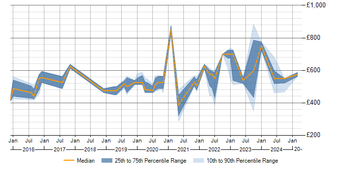 Daily rate trend for Identity Management in Wiltshire