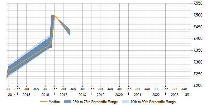 Daily rate trend for IDERA in the North West