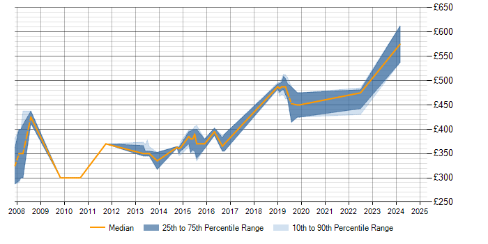 Daily rate trend for IEC 61508 in Hampshire