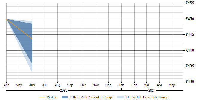 Daily rate trend for IEC 61508 in Yorkshire