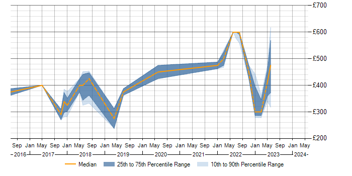 Daily rate trend for IEC 62304 in the UK