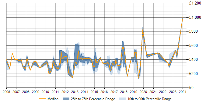Daily rate trend for IIS in Birmingham