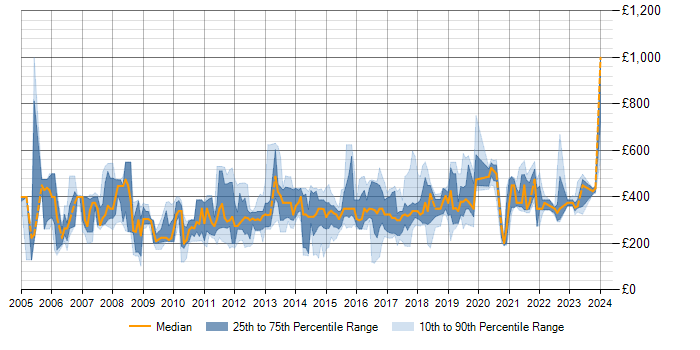 Daily rate trend for IIS in the Midlands