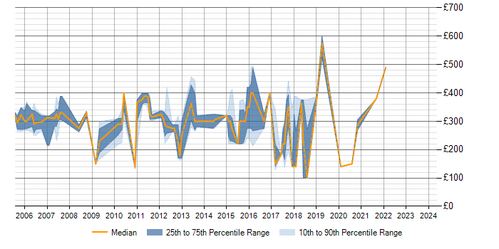 Daily rate trend for IIS in Oxfordshire