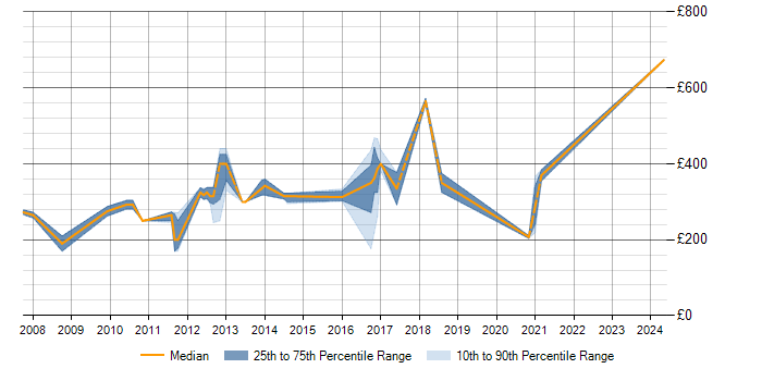 Daily rate trend for IIS in Warwickshire