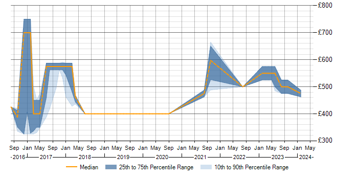 Daily rate trend for Impala in the Thames Valley