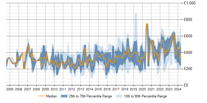 Daily rate trend for Incident Management in the Thames Valley