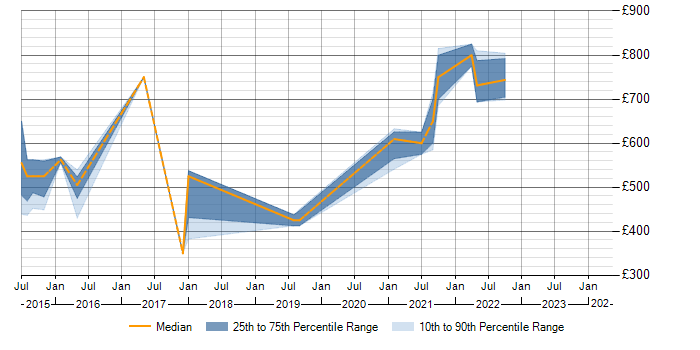 Daily rate trend for Infinispan in England