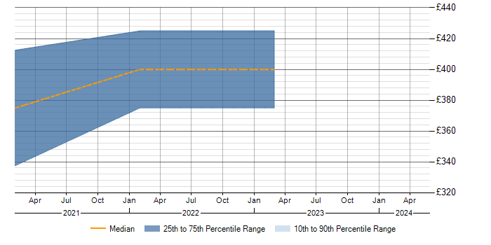 Daily rate trend for Infoblox in Basingstoke