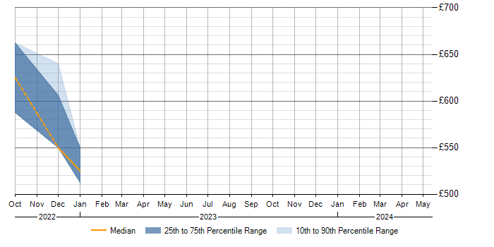 Daily rate trend for Infoblox in Stevenage