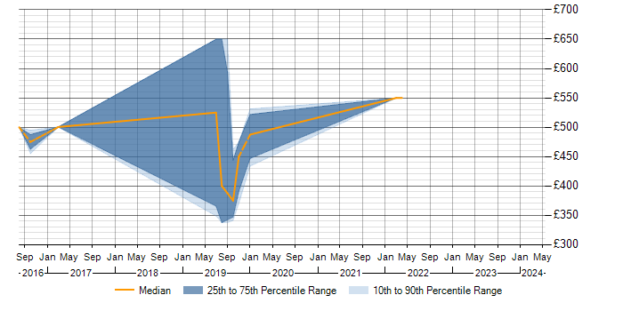 Daily rate trend for Infor in Buckinghamshire