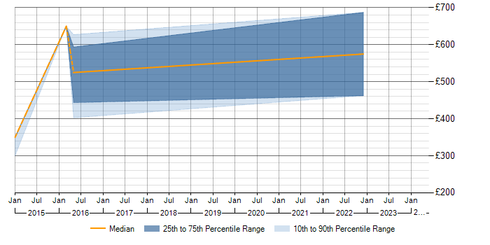Daily rate trend for Infor in Worcestershire