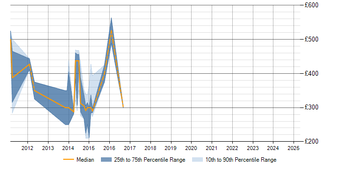 Daily rate trend for Informatica in Gloucestershire