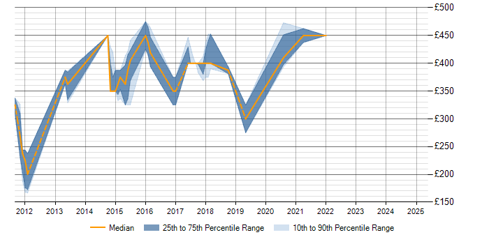 Daily rate trend for Informatica Developer in Edinburgh