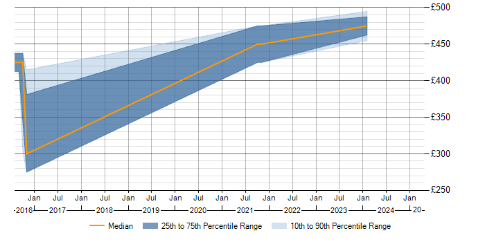 Daily rate trend for Information Architecture in Worcestershire