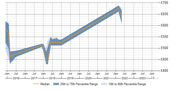 Daily rate trend for Information Assurance in West Sussex